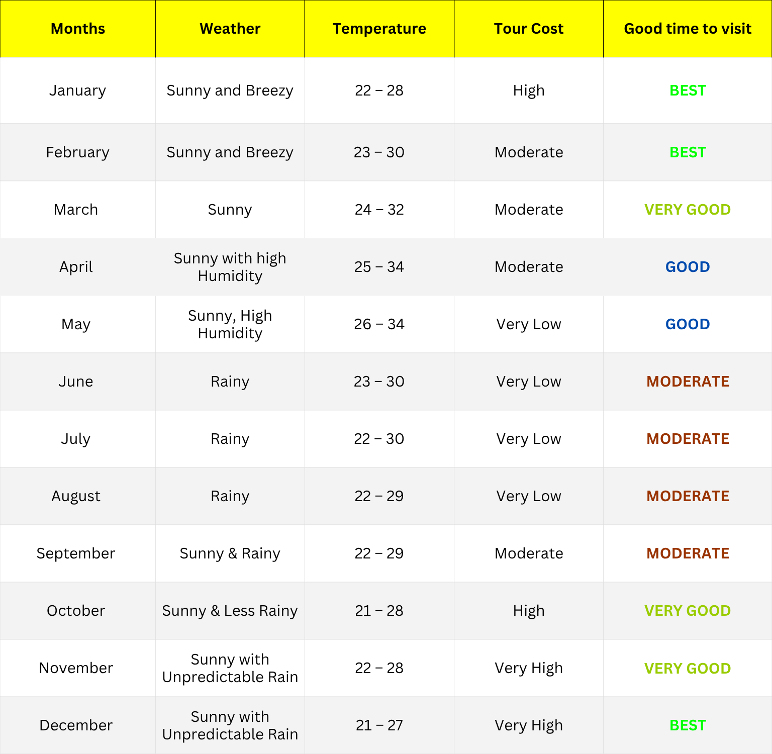 Month-wise weather chart of andaman Islands showing matrix of weather, temprature, tour cost, amd good time to visit
