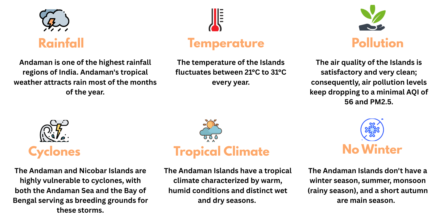 different weather patterns of andaman and nicobar Islands